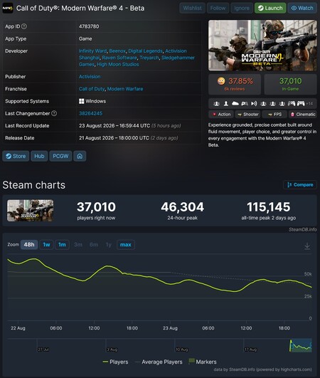 Grafik zum Absturz der gleichzeitigen Spielerzahlen der Modern-Warfare-4-Beta auf Steam während des ersten Beta-Wochenendes