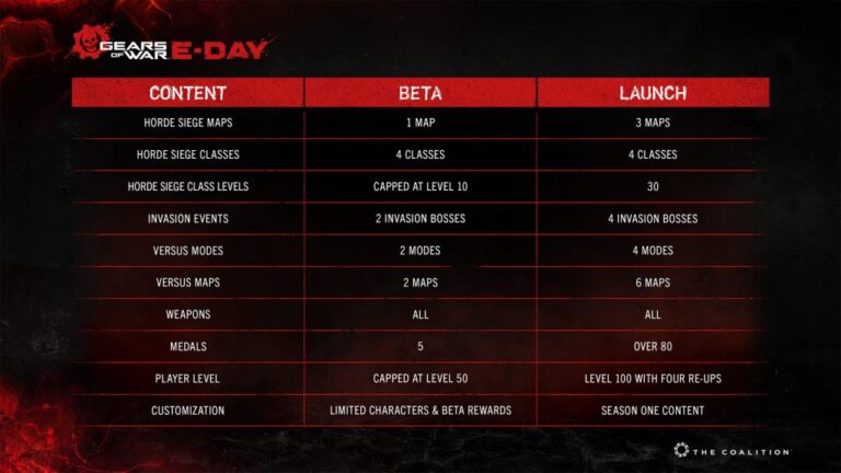 Ankündigungsgrafik zur offenen Beta von Gears of War: E-Day