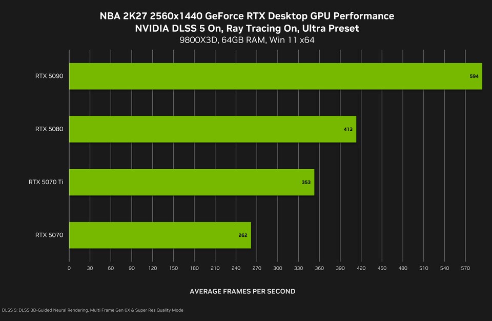Performance-Diagramm zu DLSS 5 in NBA 2K27 bei 2560x1440 Pixeln