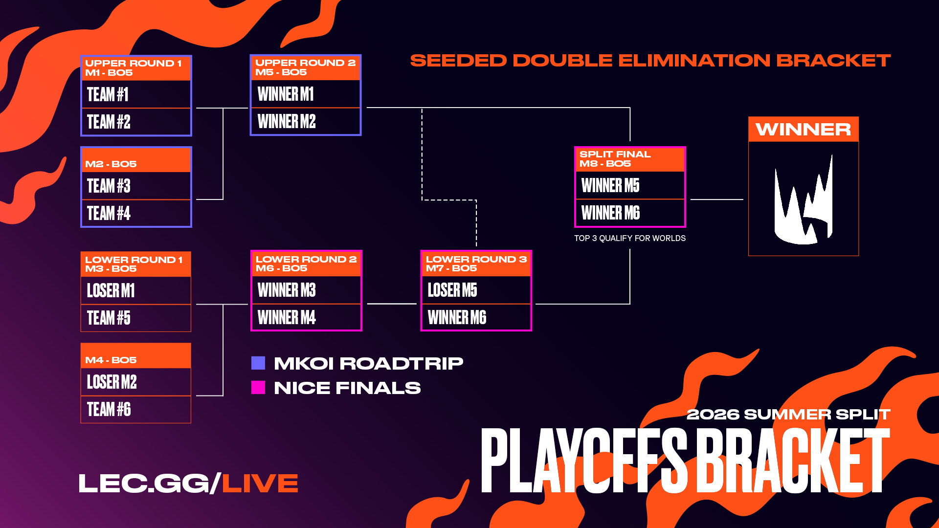 Offizielle Playoffs-Bracket-Grafik der LEC Summer 2026 mit dem Weg von Karmine Corp und Movistar KOI durchs Lower Bracket bis zum Split Final in Nizza