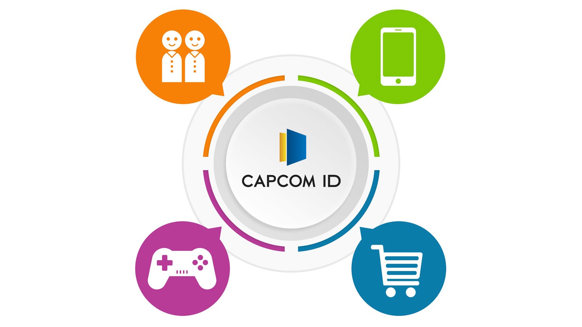 Capcom-ID-Grafik mit Logo in der Mitte, umgeben von vier Symbolen für Community, Smartphone, Controller und Warenkorb